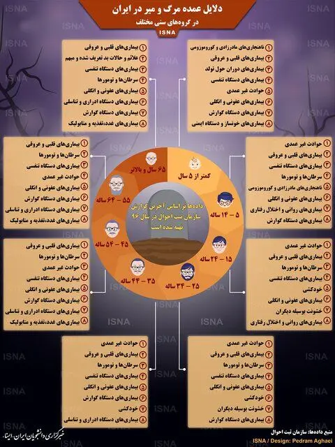 هشت دلیل عمده مرگ‌ومیر ایرانیان در سنین مختلف