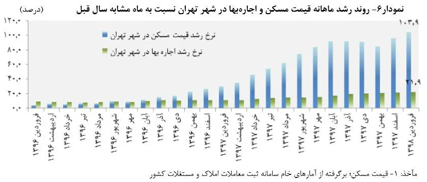 مالیات تصاعدی به نجات بازار اجاره می‌آید؟