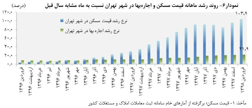 مالیات تصاعدی به نجات بازار اجاره می‌آید؟
