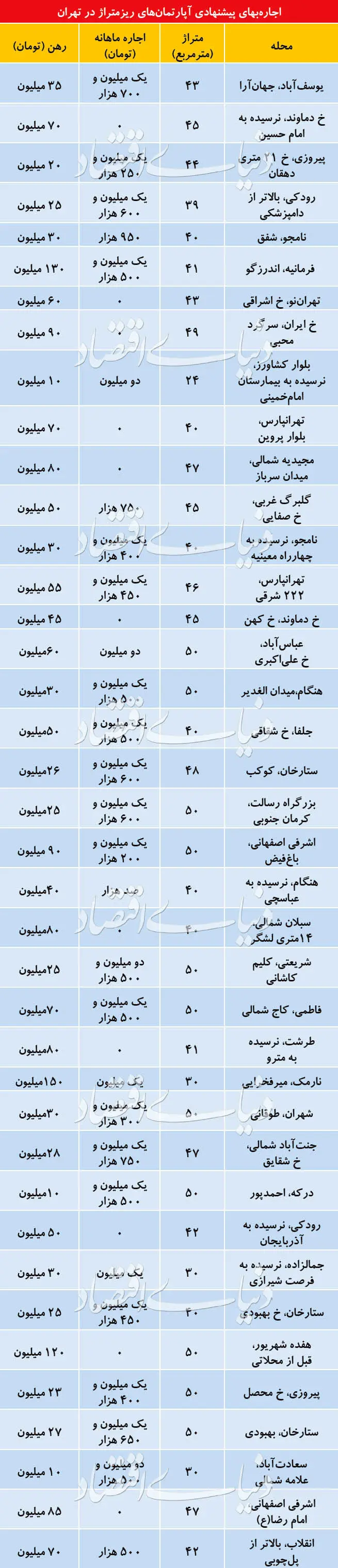 وضعیت بازار اجاره آپارتمان‌های ریزمتراژ