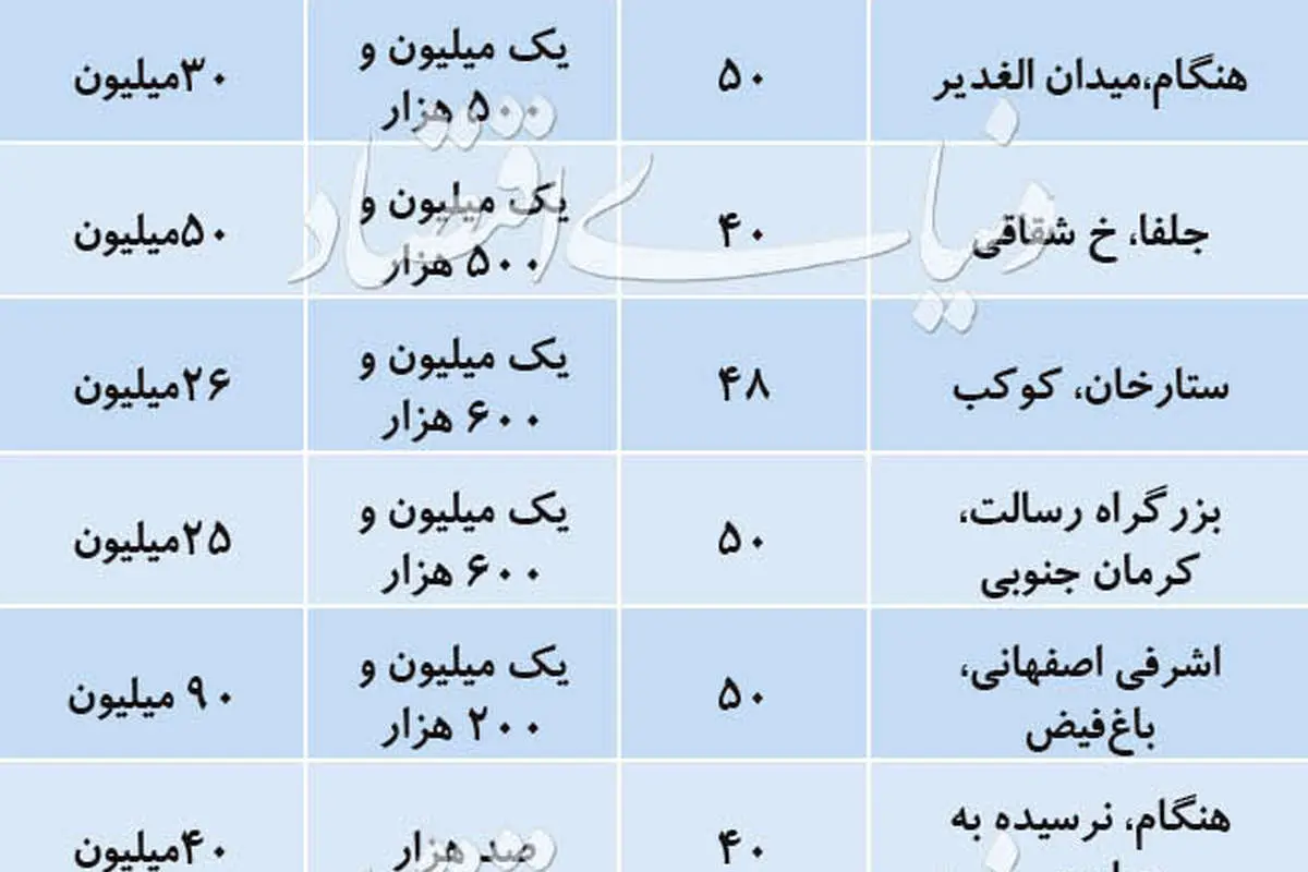وضعیت بازار اجاره آپارتمانهای ریزمتراژ