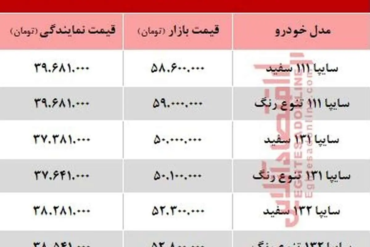 پراید در دروازه ۶۰ میلیونی!