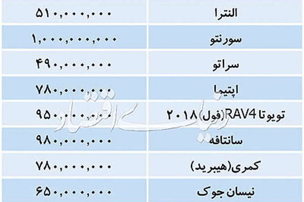 قیمت انواع خودروهای وارداتی در بازار امروز ۱۵ اردیبهشت ۹۸
