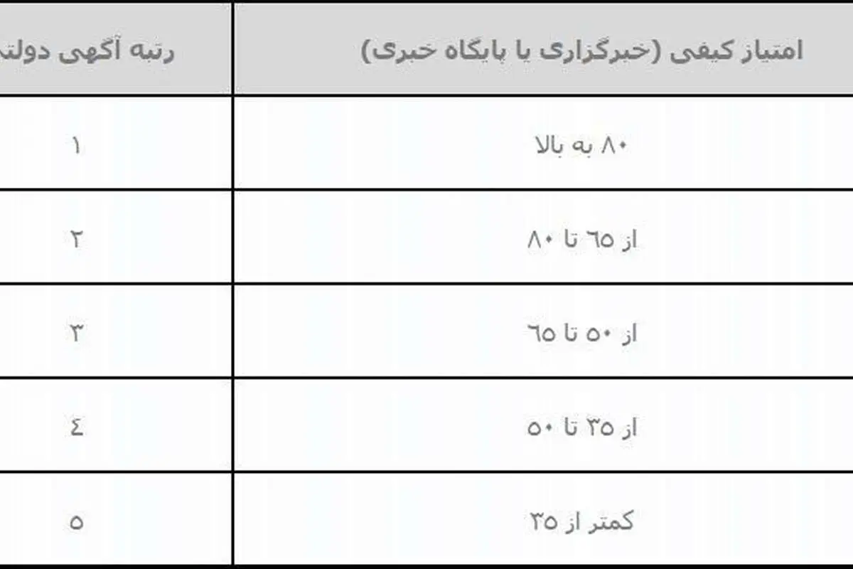 امکان انتشار آگهی دستگاههای دولتی در خبرگزاریها و پایگاههای خبری