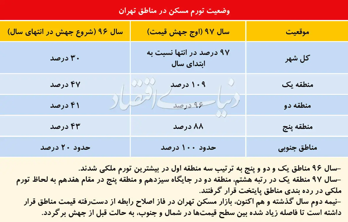 نشانه‌های پایان جهش قیمت مسکن