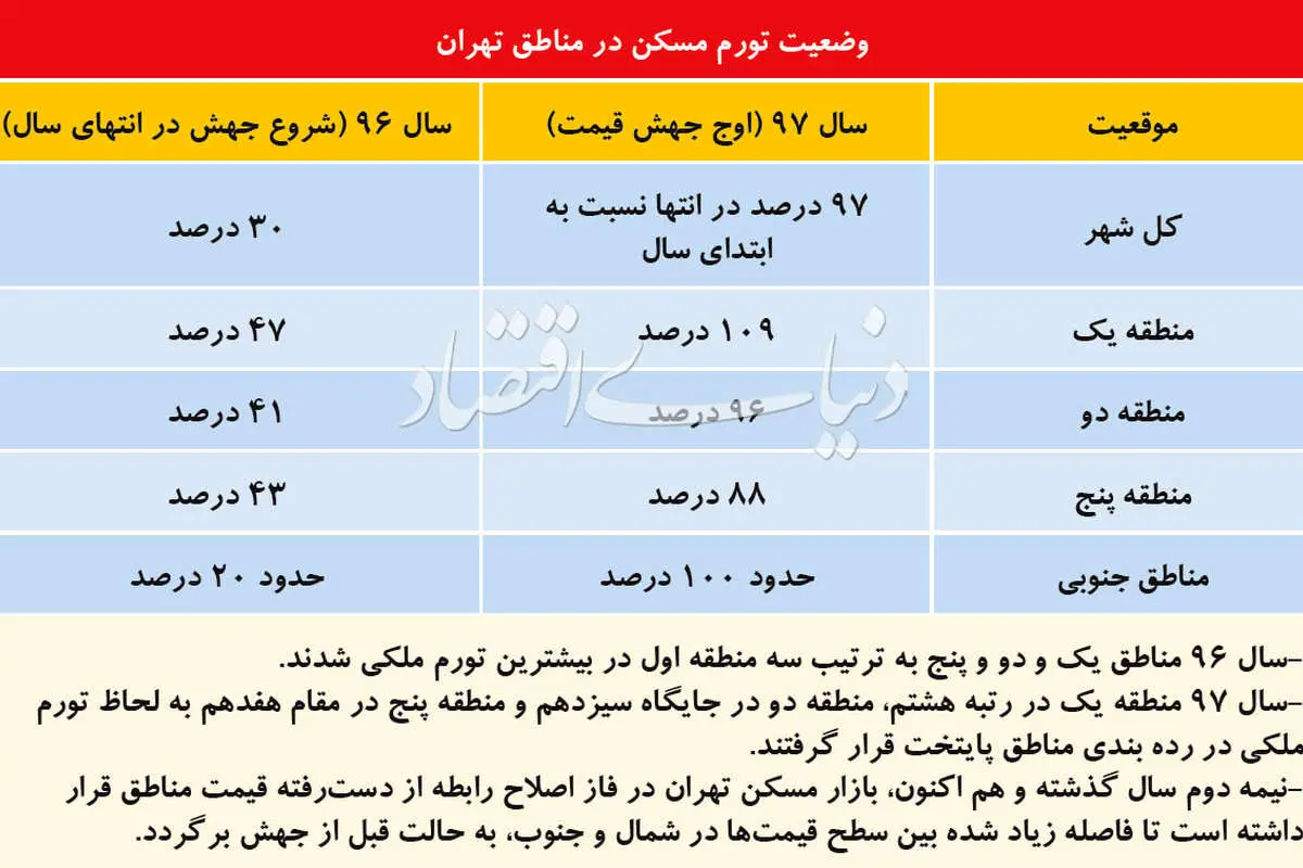 نشانههای پایان جهش قیمت مسکن