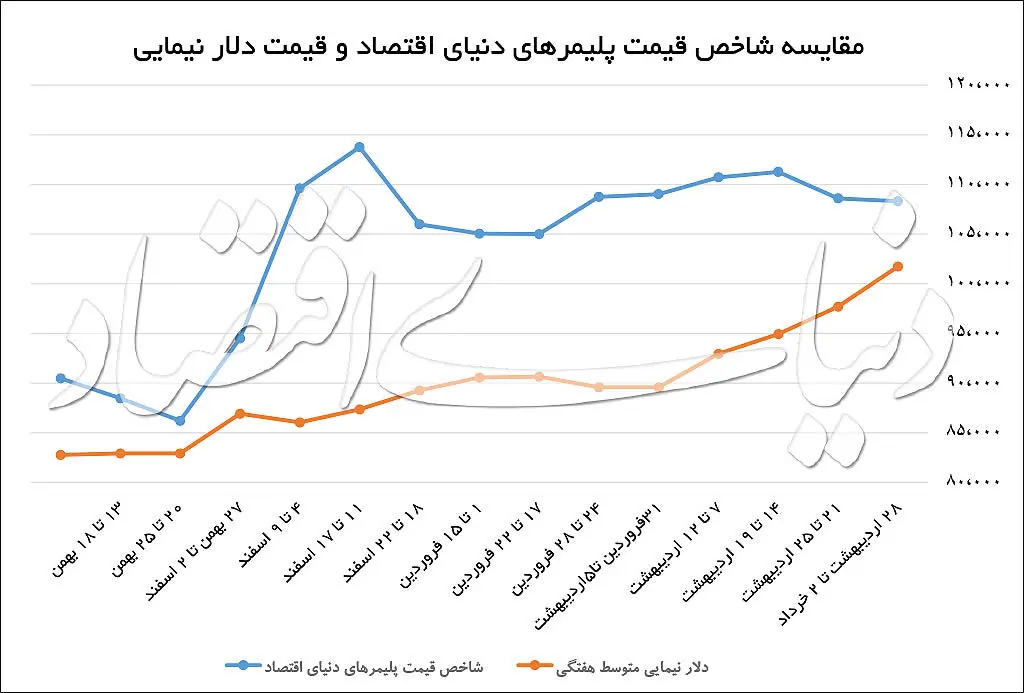 باگ «دلار نیمایی» در بازار کالا