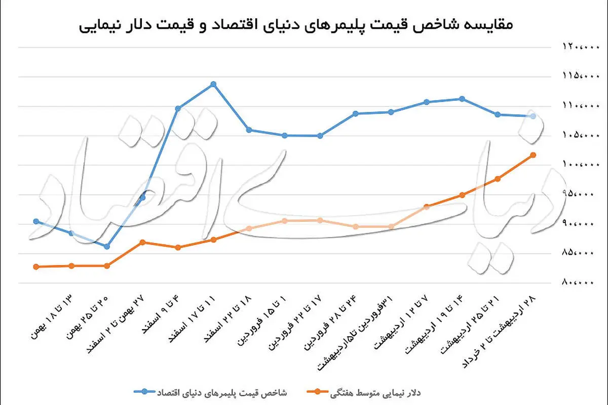 باگ «دلار نیمایی» در بازار کالا