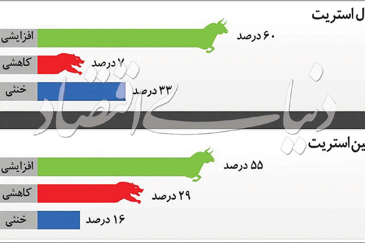 حمایت دلار در مرز ۱۴