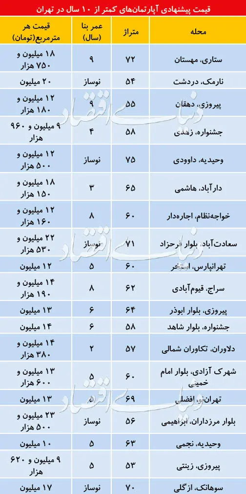 قیمت پیشنهادی آپارتمان‌های زیر ۱۰ سال