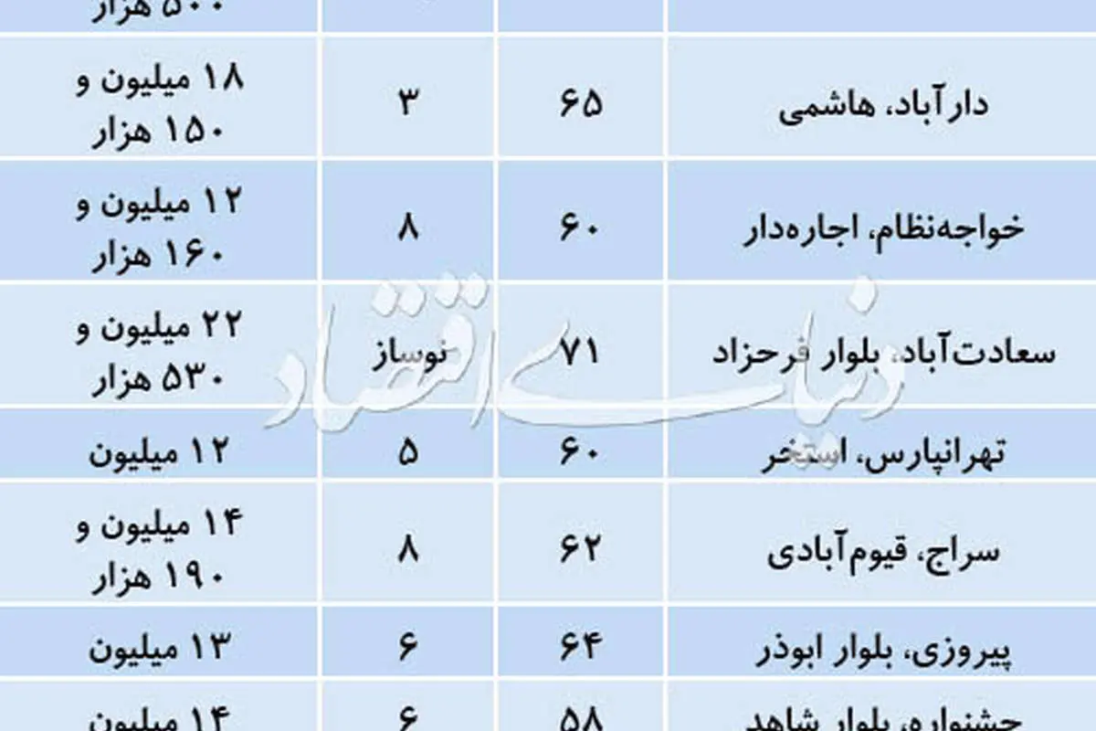 قیمت پیشنهادی آپارتمانهای زیر ۱۰ سال