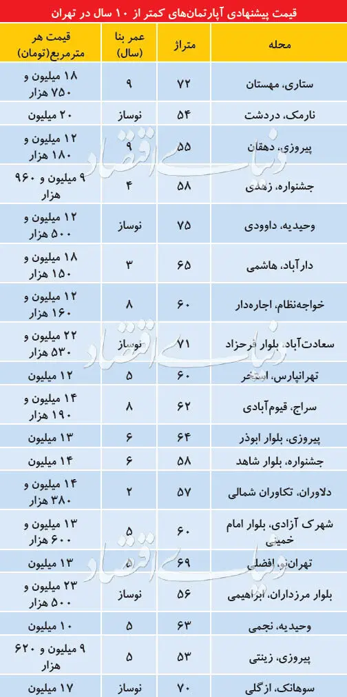 قیمت پیشنهادی آپارتمان‌های زیر ۱۰ سال