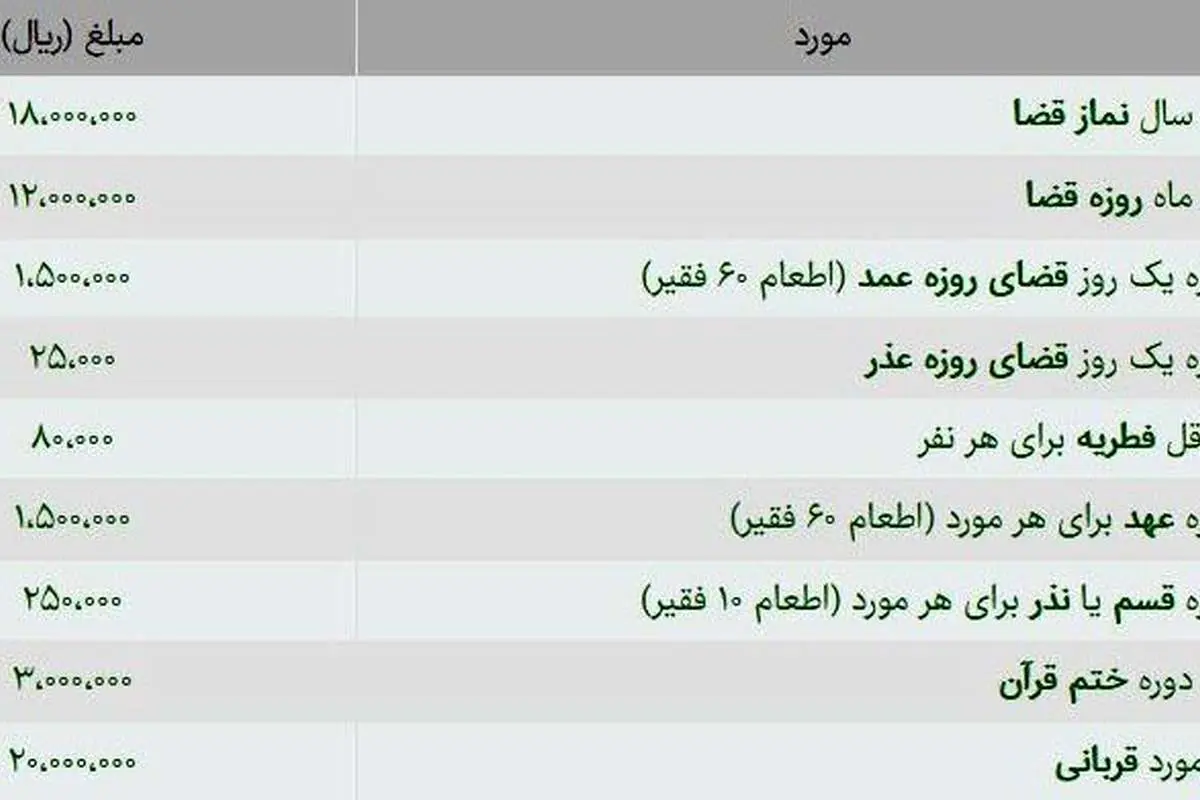 قیمت فطریه هر نفر هشت هزار تومان اعلام شد