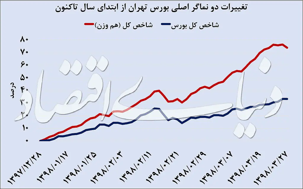جریان‌شناسی نقدینگی بورسی‌ها