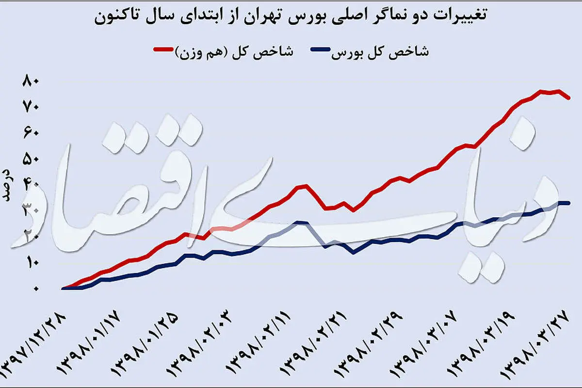 جریانشناسی نقدینگی بورسیها
