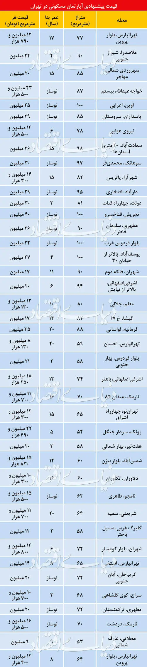 جدول قیمت آپارتمان؛ بازار املاک در روز‌های پایانی بهار