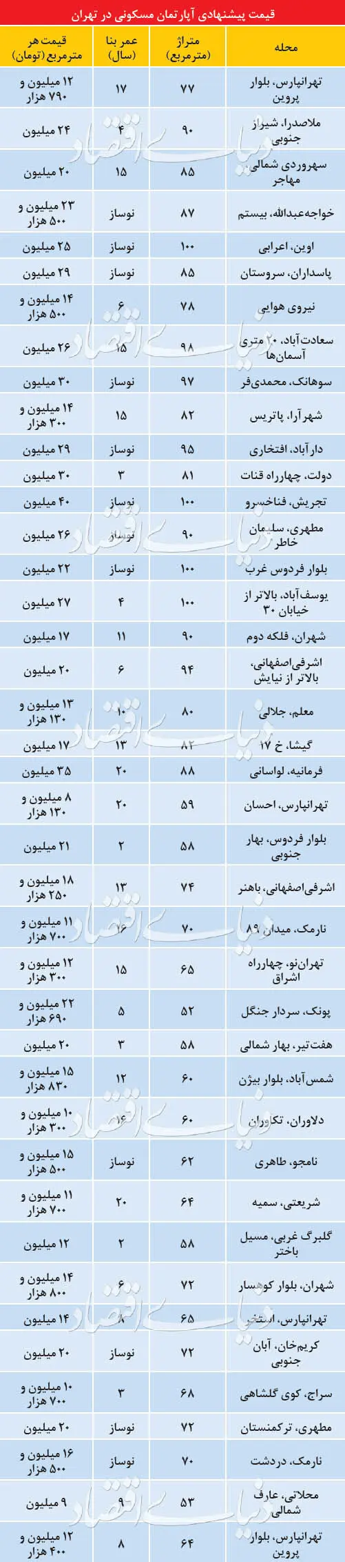 جدول قیمت آپارتمان؛ بازار املاک در روز‌های پایانی بهار