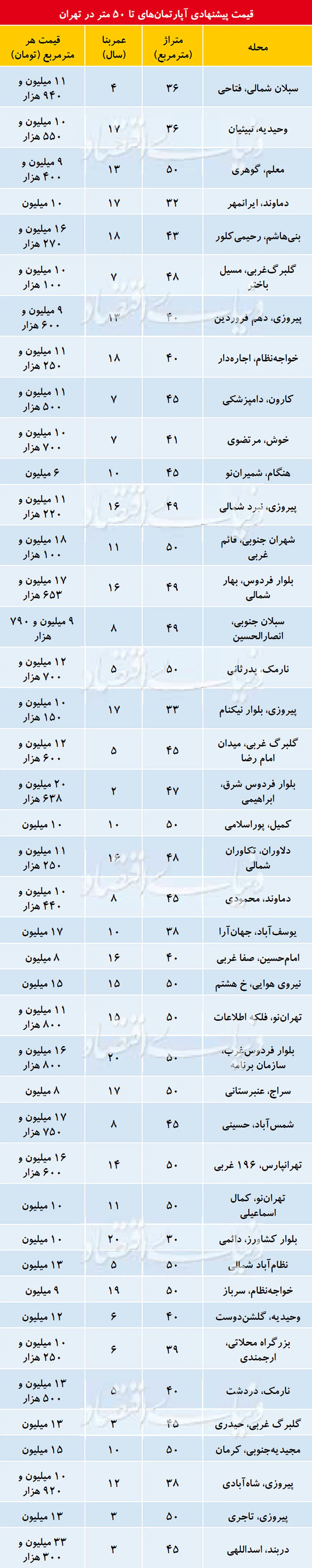 قیمت آپارتمان‌های نقلی در تهران؛ امروز 30 خرداد 98