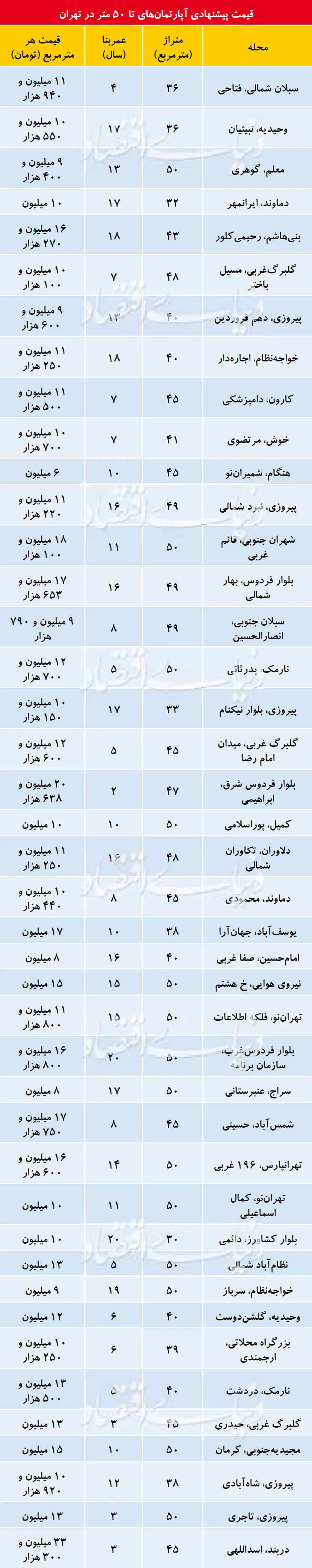 قیمت آپارتمان‌های نقلی در تهران؛ امروز 30 خرداد 98