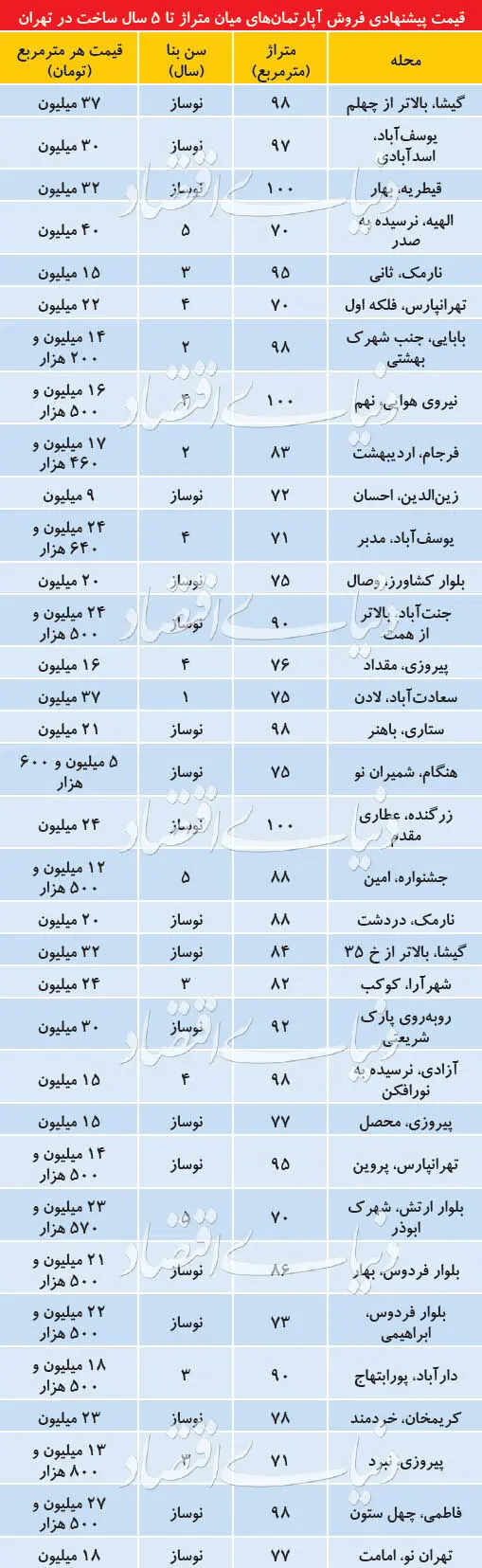قیمت آپارتمان؛ آپارتمان‌های نوساز تا ۵ سال ساخت چند؟