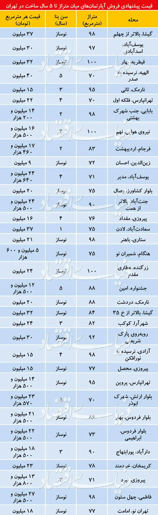 قیمت آپارتمان؛ آپارتمان‌های نوساز تا ۵ سال ساخت چند؟