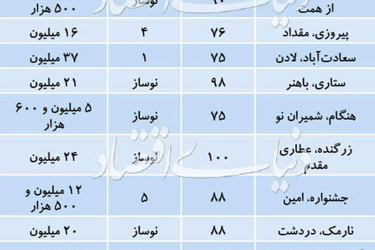 قیمت آپارتمان؛ آپارتمانهای نوساز تا ۵ سال ساخت چند؟