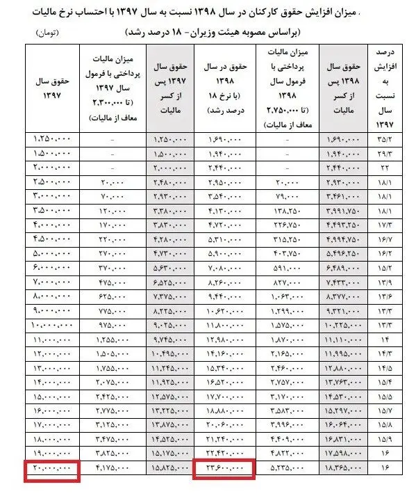 سقف حقوق مدیران دولتی در سال ۹۸ چقدر است؟ 