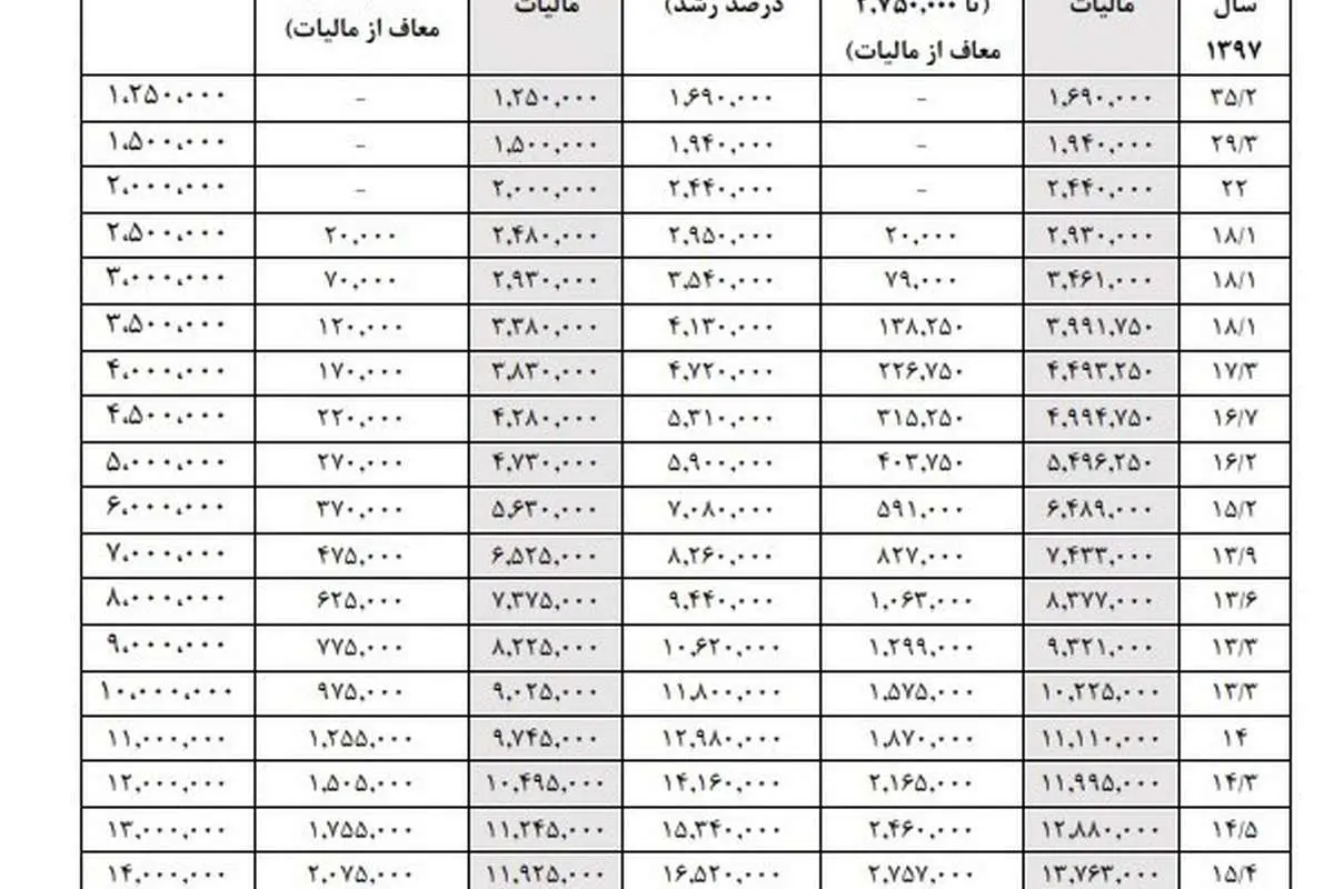 سقف حقوق مدیران دولتی در سال ۹۸ چقدر است؟ 