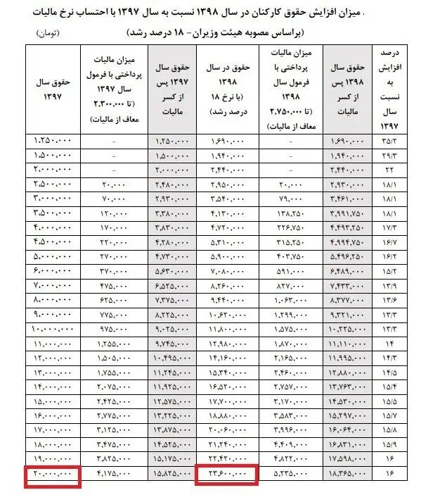 سقف حقوق مدیران دولتی در سال ۹۸ چقدر است؟ 
