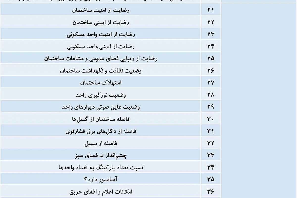 ۶۰ پرسش قبل از خرید مسکن