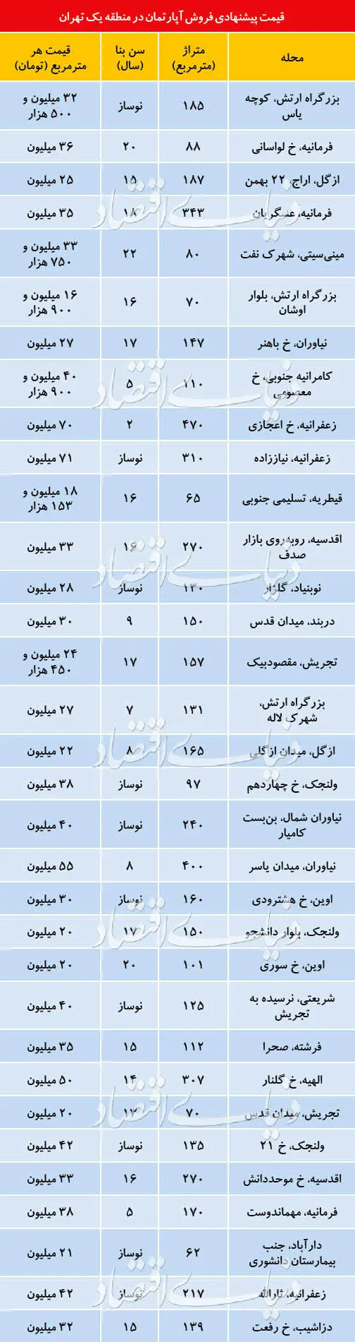 وضعیت بازار مسکن در منطقه گران تهران