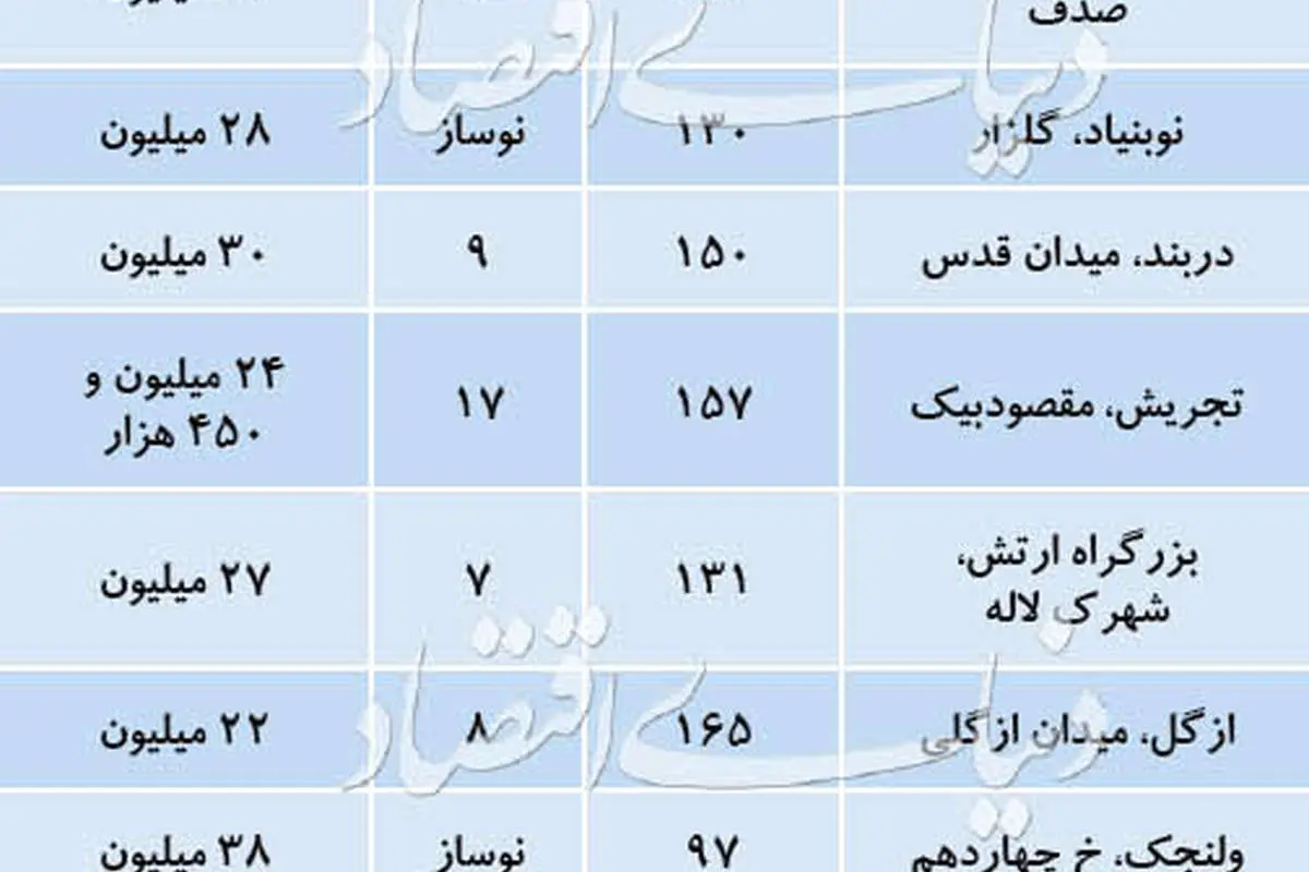 وضعیت بازار مسکن در منطقه گران تهران