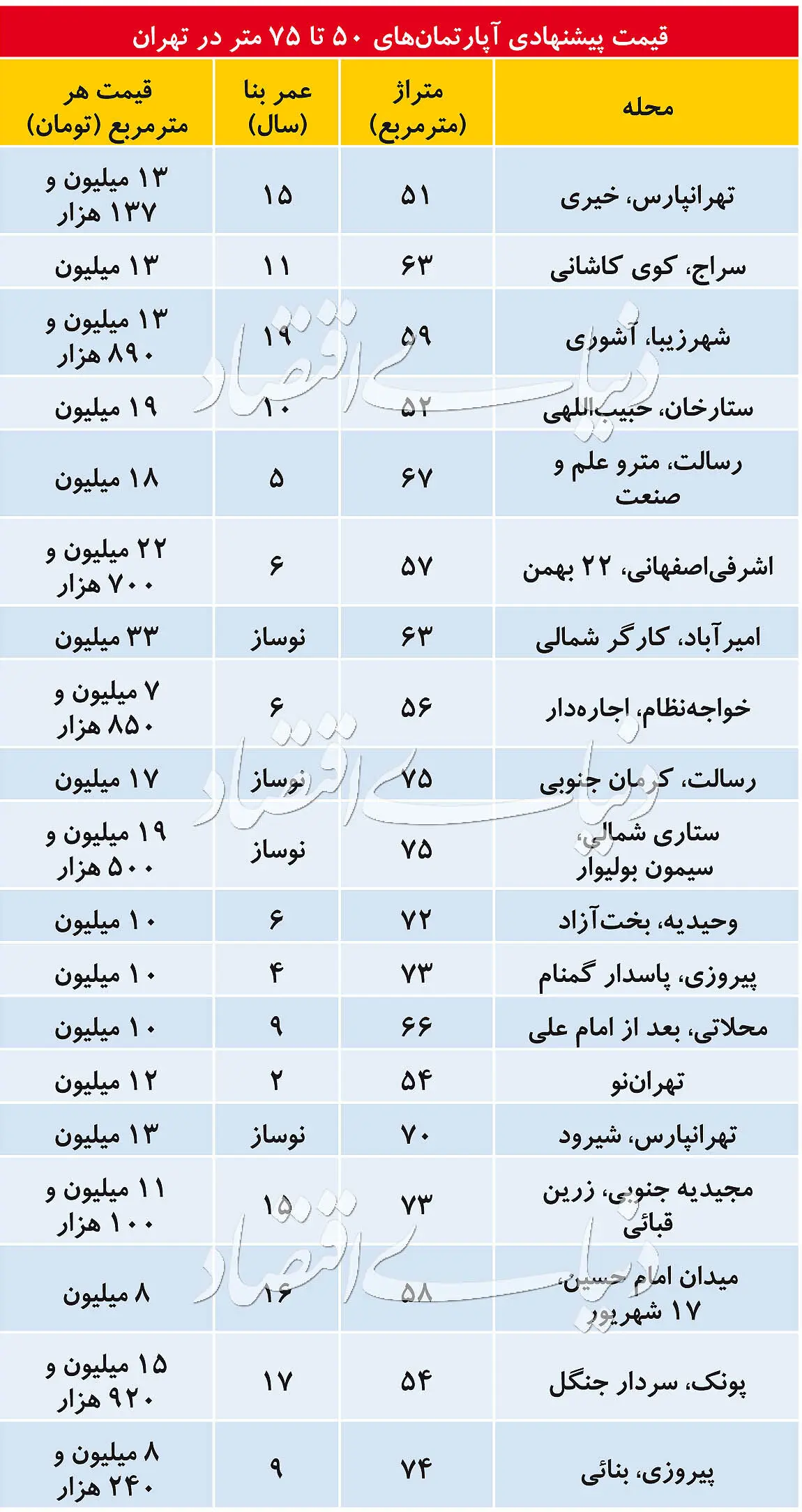 گروه متراژی پرمعامله در بازار مسکن