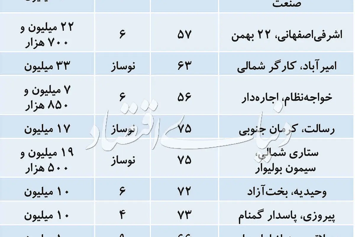 گروه متراژی پرمعامله در بازار مسکن