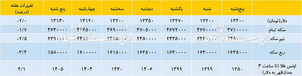 سناریوهای تابستانی بازار ارز
