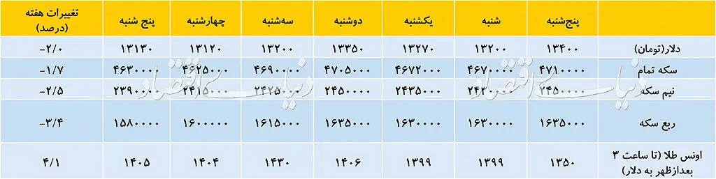 سناریوهای تابستانی بازار ارز