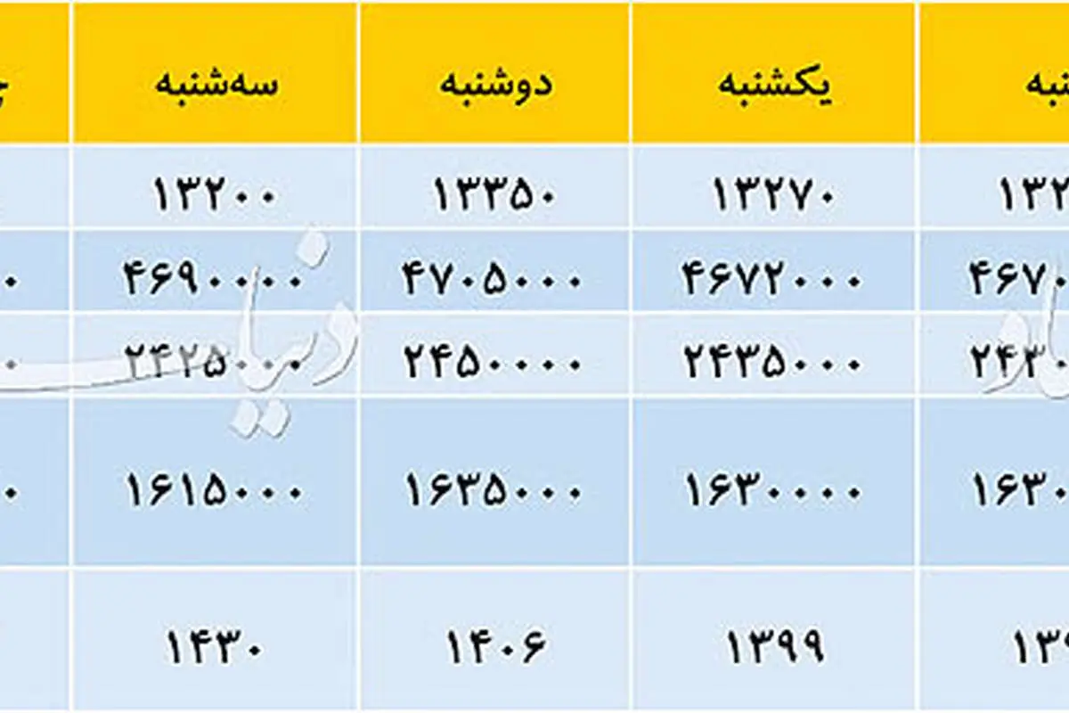 سناریوهای تابستانی بازار ارز