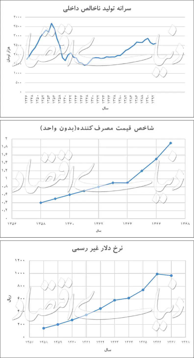 اقتصاد دهه ۶۰ قابل کپی است؟