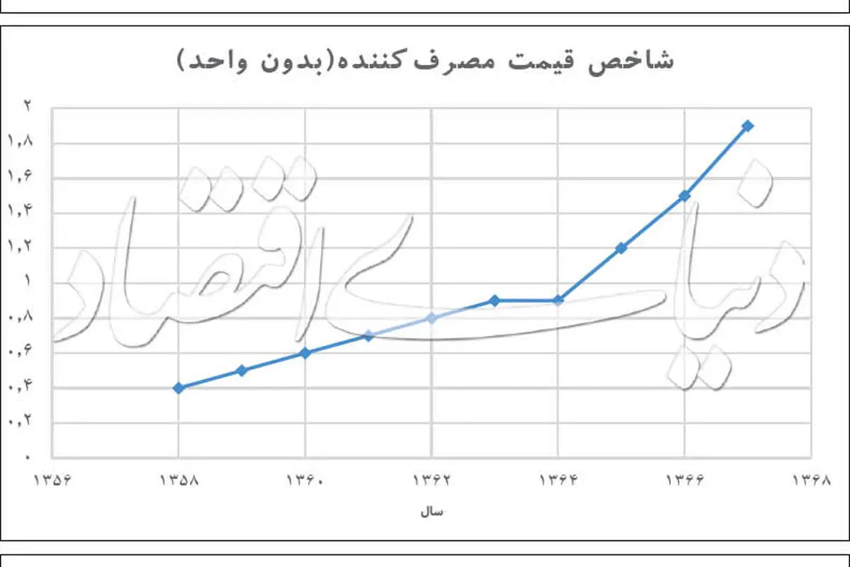 اقتصاد دهه ۶۰ قابل کپی است؟
