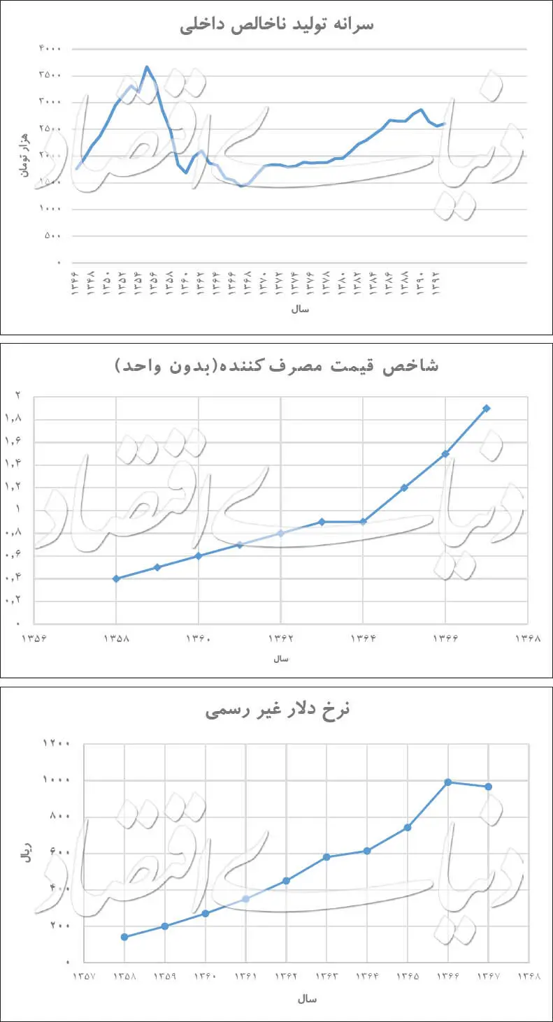 اقتصاد دهه ۶۰ قابل کپی است؟