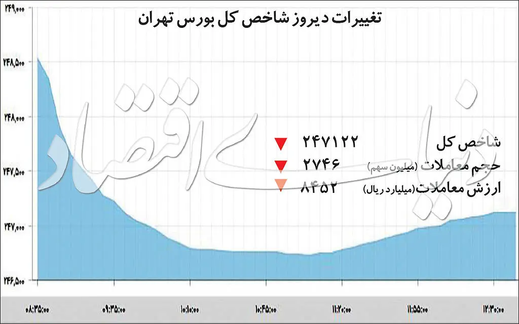 تغییر معادلات بورس‌بازی