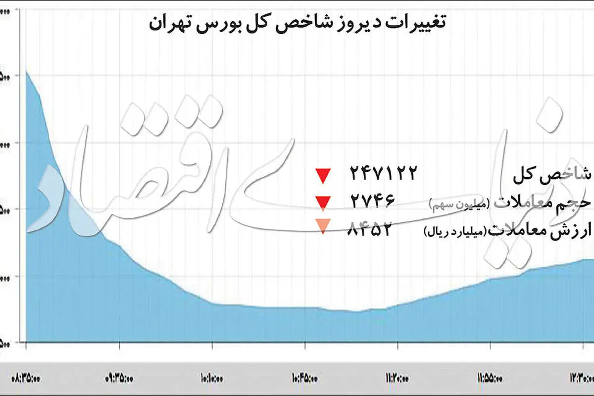 تغییر معادلات بورسبازی