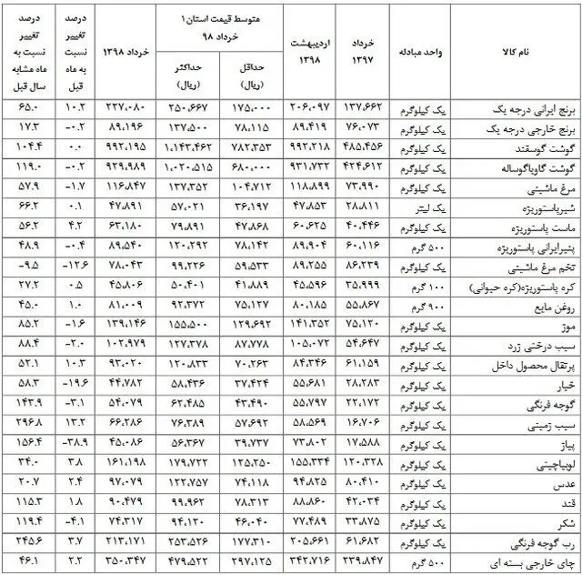 بیشترین گرانی مربوط به کدام خوراکی است؟