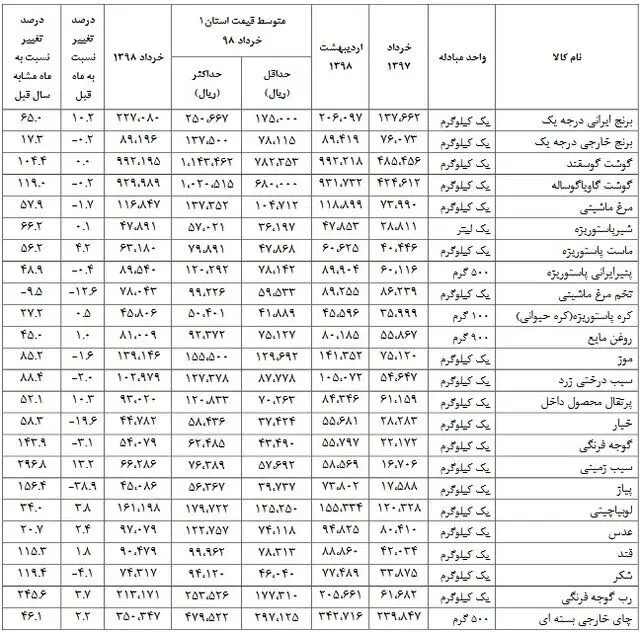 بیشترین گرانی مربوط به کدام خوراکی است؟