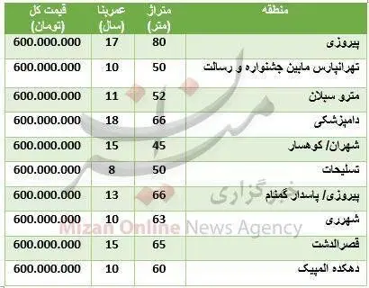 (جدول) با ۶۰۰ میلیون کجای تهران می‌توان خانه خرید؟
