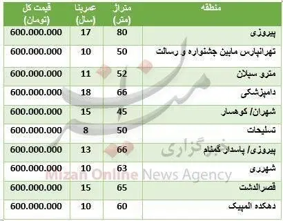 (جدول) با ۶۰۰ میلیون کجای تهران می‌توان خانه خرید؟