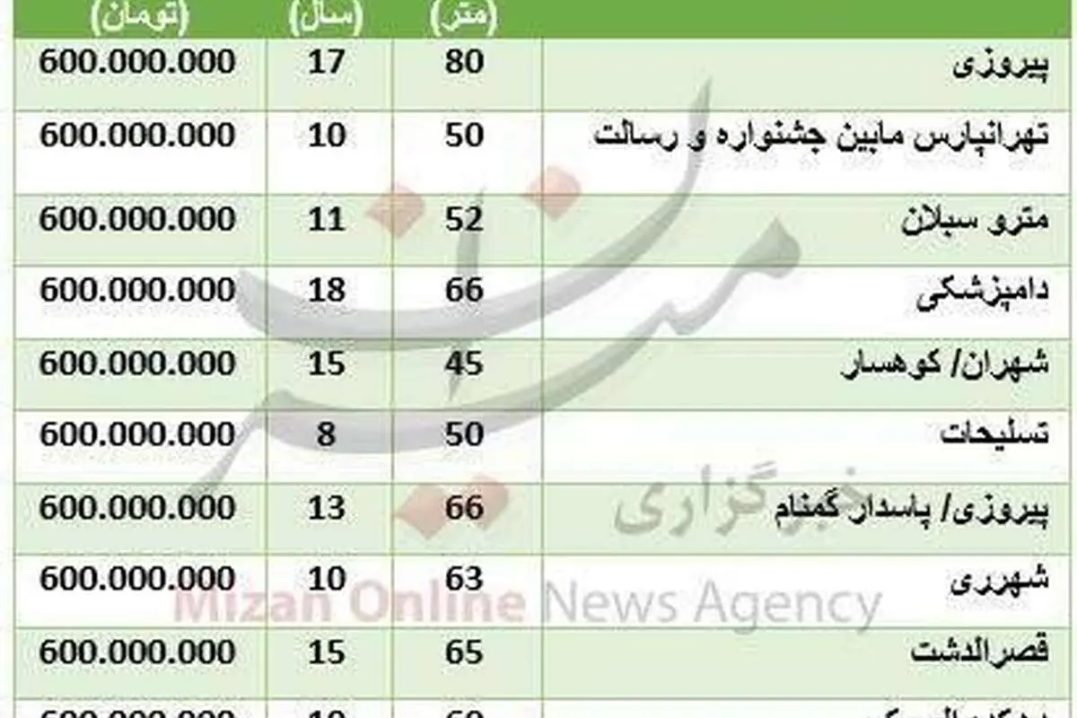 (جدول) با ۶۰۰ میلیون کجای تهران میتوان خانه خرید؟
