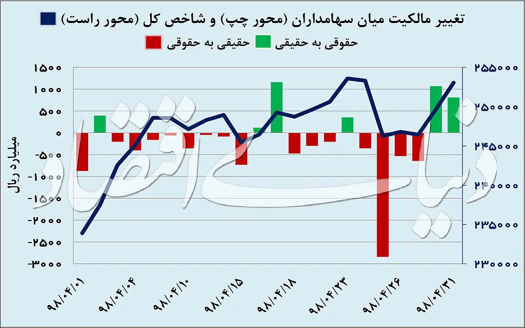برنده ثلث اول بازارهای ۹۸