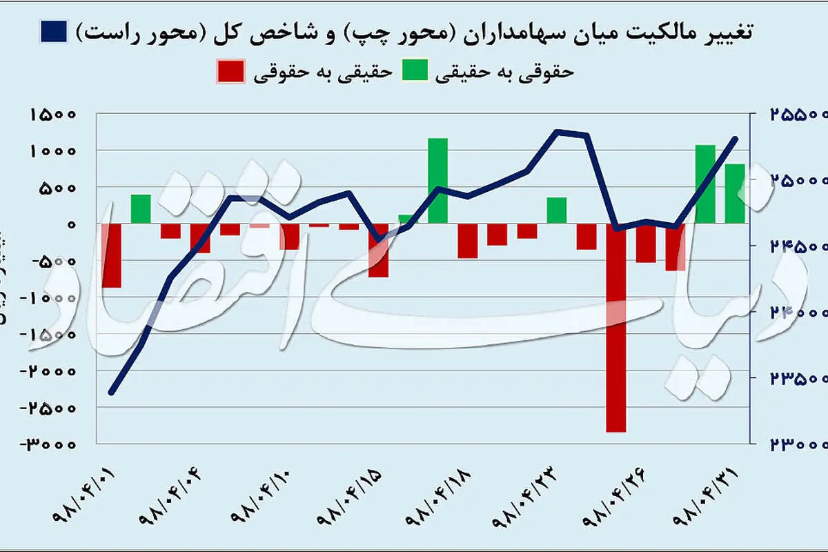 برنده ثلث اول بازارهای ۹۸