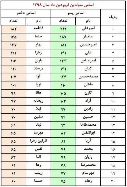 تهرانی‌ها چه نام‌هایی برای فرزندانشان انتخاب می‌کنند؟
